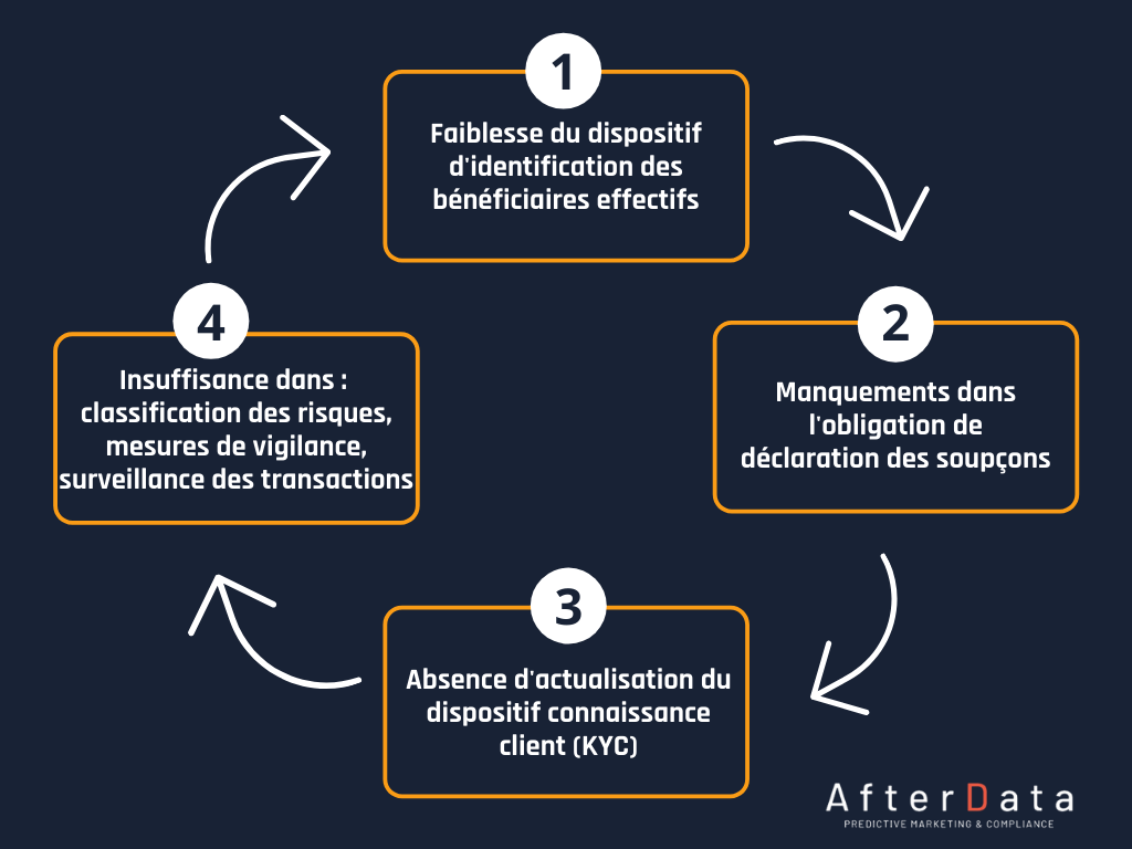 Gris Bulle Cycle Diagramme Tableau