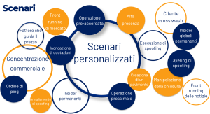 Scenari Abusi Di Mercato