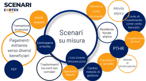Scenari Aml